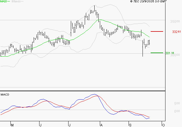VIRBAC SA : Sous les résistances, une consolidation est probable