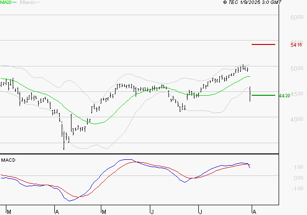 ACCOR SA : Une consolidation vers les supports est probable