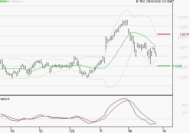 VINCI : Sous les résistances, une consolidation est probable