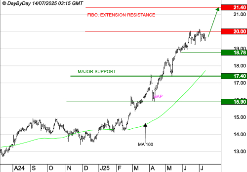 ENGIE : La tendance de fond est clairement orientée à la hausse