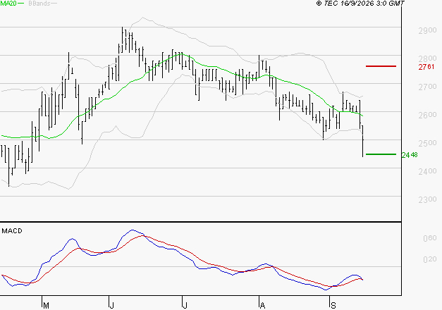 BOIRON SA : Sous les résistances, une consolidation est probable