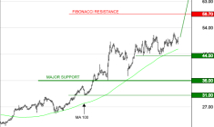 LISI : Les cours progressent encore