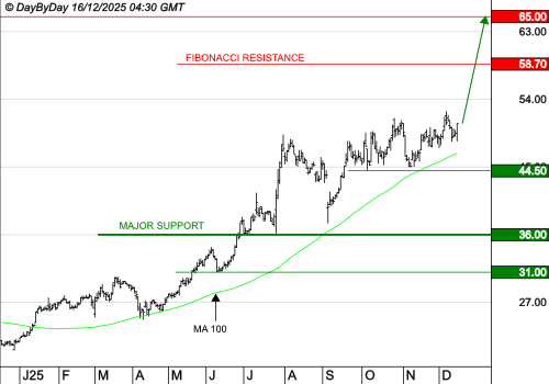 LISI : Les cours progressent encore