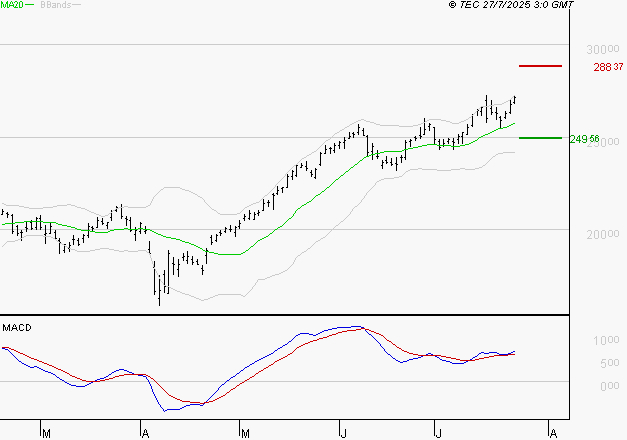 GE AEROSPACE : Le mouvement reste haussier