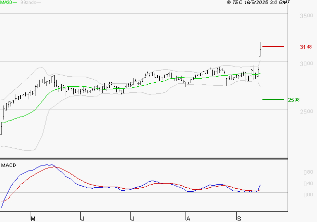 RUBIS : Le mouvement reste haussier