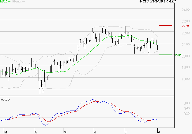 ICADE : Sous les résistances, une consolidation est probable