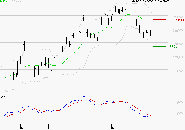 AIRBUS : Sous les résistances, une consolidation est probable