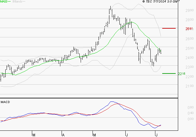 LISI : Retour possible sur les supports