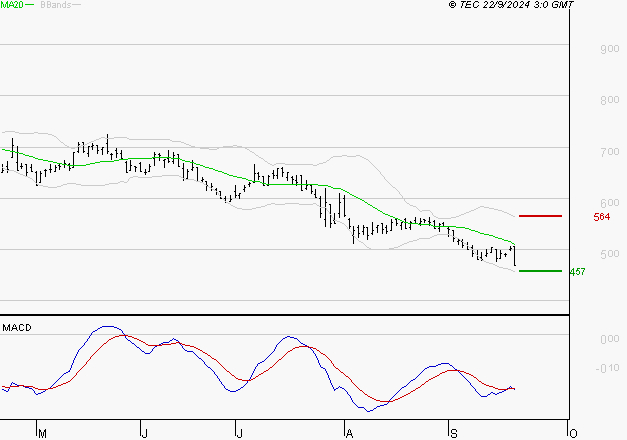 X-FAB : Sous les résistances, une consolidation est probable