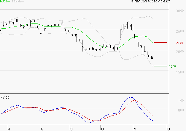 EDENRED : Sous les résistances, une consolidation est probable
