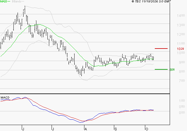 NOKIA : Le mouvement reste haussier
