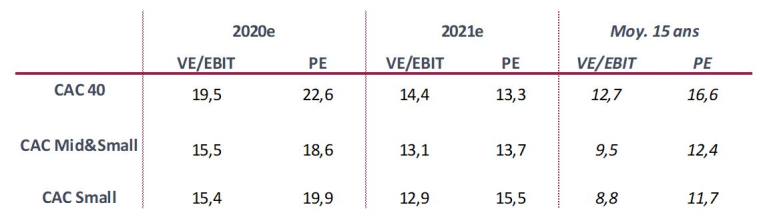 Valorisation des indices. (source : InFront au 30/11/2020)