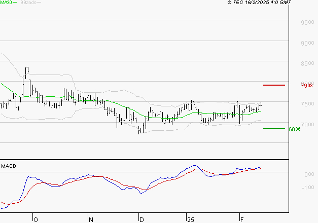 PEUGEOT INVEST : Le mouvement reste haussier