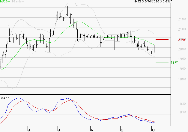 LAGARDERE : Sous les résistances, une consolidation est probable