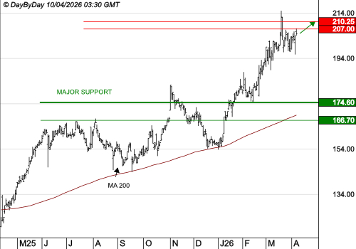 GAZTRANSPORT ET TECHNIGAZ : La tendance de fond est clairement orientée à la hausse