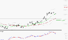 LVMH : La situation technique est plutôt incertaine