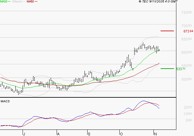 LVMH : La situation technique est plutôt incertaine