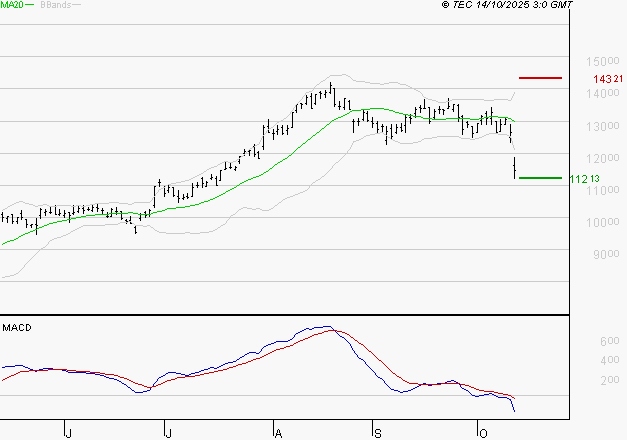 NEXANS : La tendance baissière peut reprendre