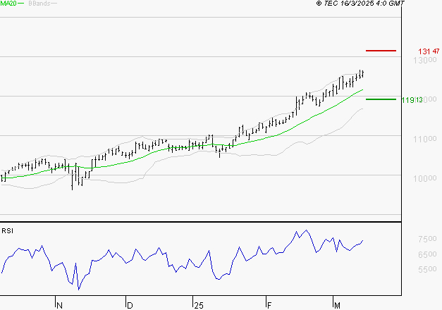EURONEXT NV : Les résistances sont proches