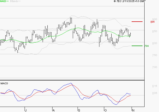 BENETEAU : Le mouvement reste haussier
