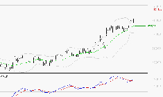 CHRISTIAN DIOR : Le mouvement reste haussier