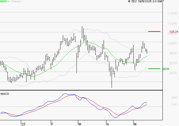 TELEPERFORMANCE : Les signaux haussiers sont intacts
