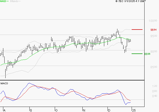 WENDEL : La tendance baissière peut reprendre