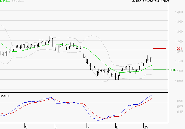 M6 : Les signaux haussiers sont intacts