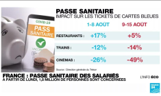 France : 1,8 million de salariés concernés par le passe sanitaire au travail