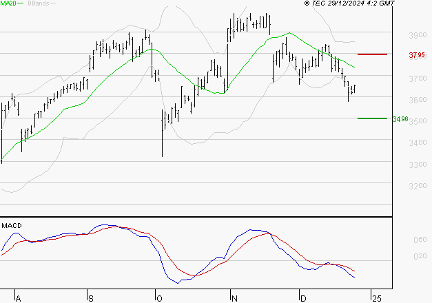 LA FRANCAISE DES JEUX SAEM : La tendance baissière peut reprendre