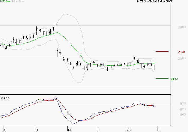 DASSAULT SYSTEMES SA : Sous les résistances, une consolidation est probable