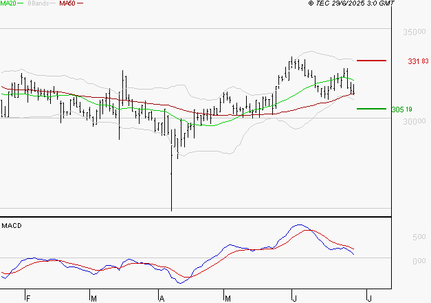 VIRBAC SA : La consolidation peut se poursuivre