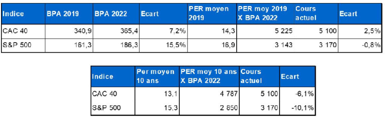 Ecart de valorisation entre le CAC 40 et le S&P 500. (source Factset et Valquant Expertyse)