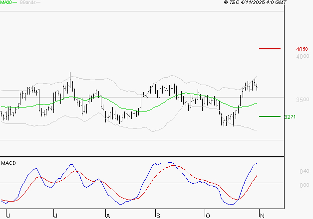 SCHLUMBERGER : Les signaux haussiers sont intacts