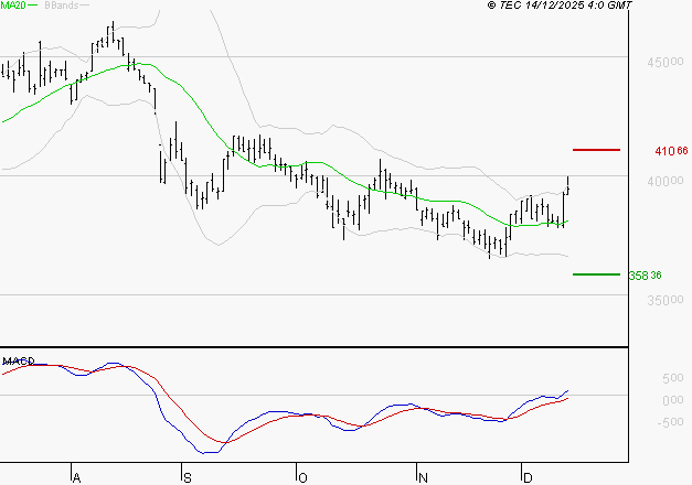 ID LOGISTICS GROUP : Le mouvement reste haussier