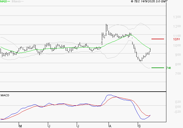 NEXITY : Attendre un test du support