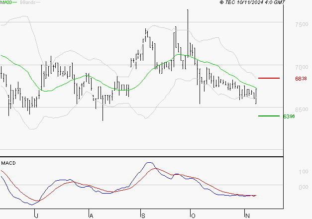 LDC : Attendre un test du support