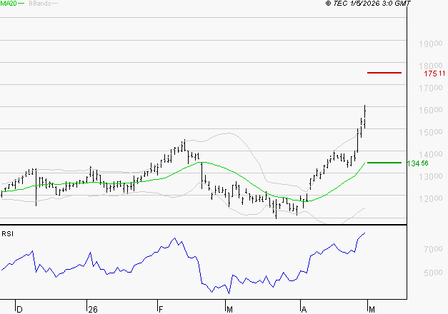 NEXANS : Risque de correction sous les résistances