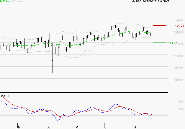 BIOMERIEUX : La tendance baissière peut reprendre