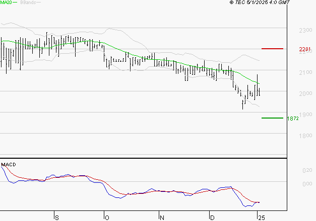 LAGARDERE : Sous les résistances, une consolidation est probable