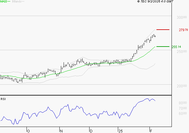 ESSILORLUXOTTICA : Les résistances sont proches
