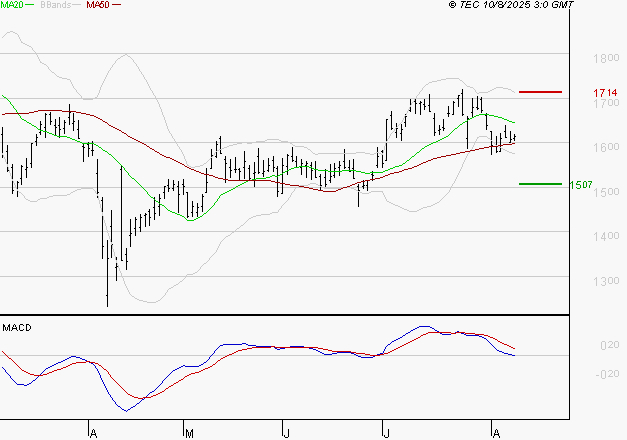 VALLOUREC : Sous les résistances, une consolidation est probable