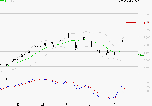 SOCIETE GENERALE : Le mouvement reste haussier