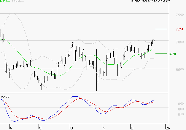 AMUNDI SA : Les signaux haussiers sont intacts