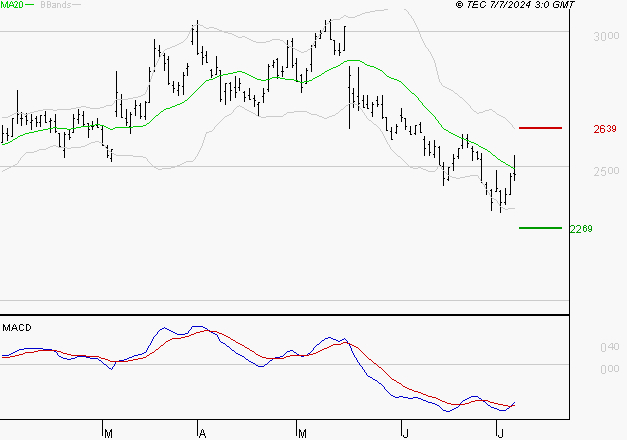 SCOR SE : Attendre un test du support