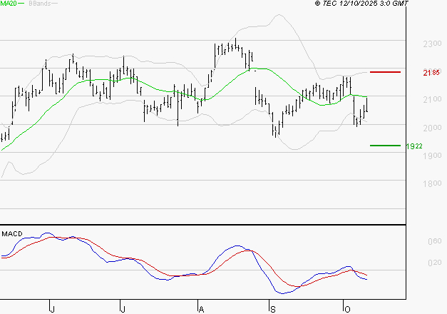 ICADE : Sous les résistances, une consolidation est probable