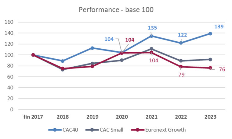 Performances des indices