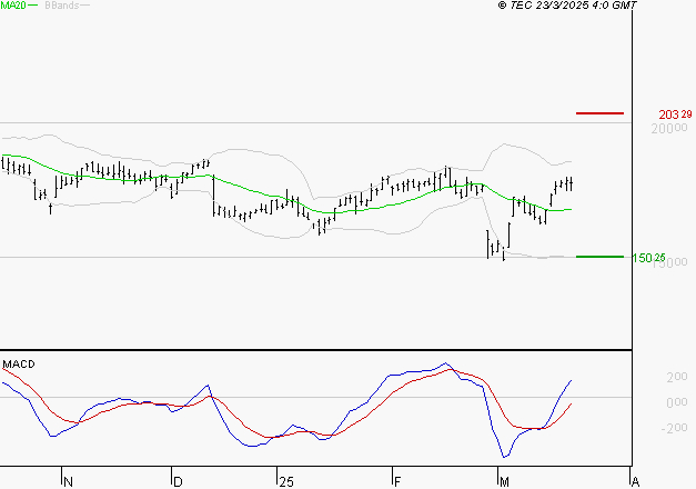 SOPRA : Le mouvement reste haussier