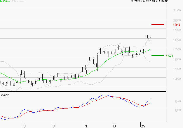 VALLOUREC : Les signaux haussiers sont intacts