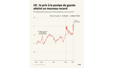 Graphique montrant l'évolution du prix moyen du litre de gazole dans l'Union européenne depuis 2005, selon les données hebdomadaires transmises par les autorités nationales à la Commission européenne ( AFP / Olivia BUGAULT )